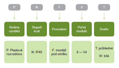 Typové označení rozvaděčů pod omítku Noark PNF
