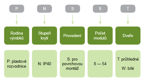 Typové označení rozvaděčů Noark PNS