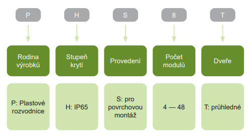 Typové označení rozvaděčů Noark PHS