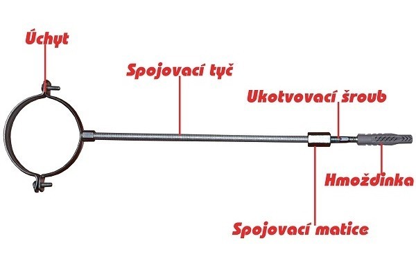 Použití spojovací matice